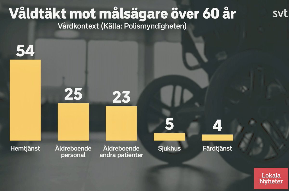 SVT djuplodar i skälen till att många äldre numera våldtas av vårdpersonal. Man anger mycket statistik och teorier men man vågar inte tala om det avgörande. Att det är många invandrarmän som utför övergreppen. Fortsatt tabu att tala sanning om våra invandrarproblem.