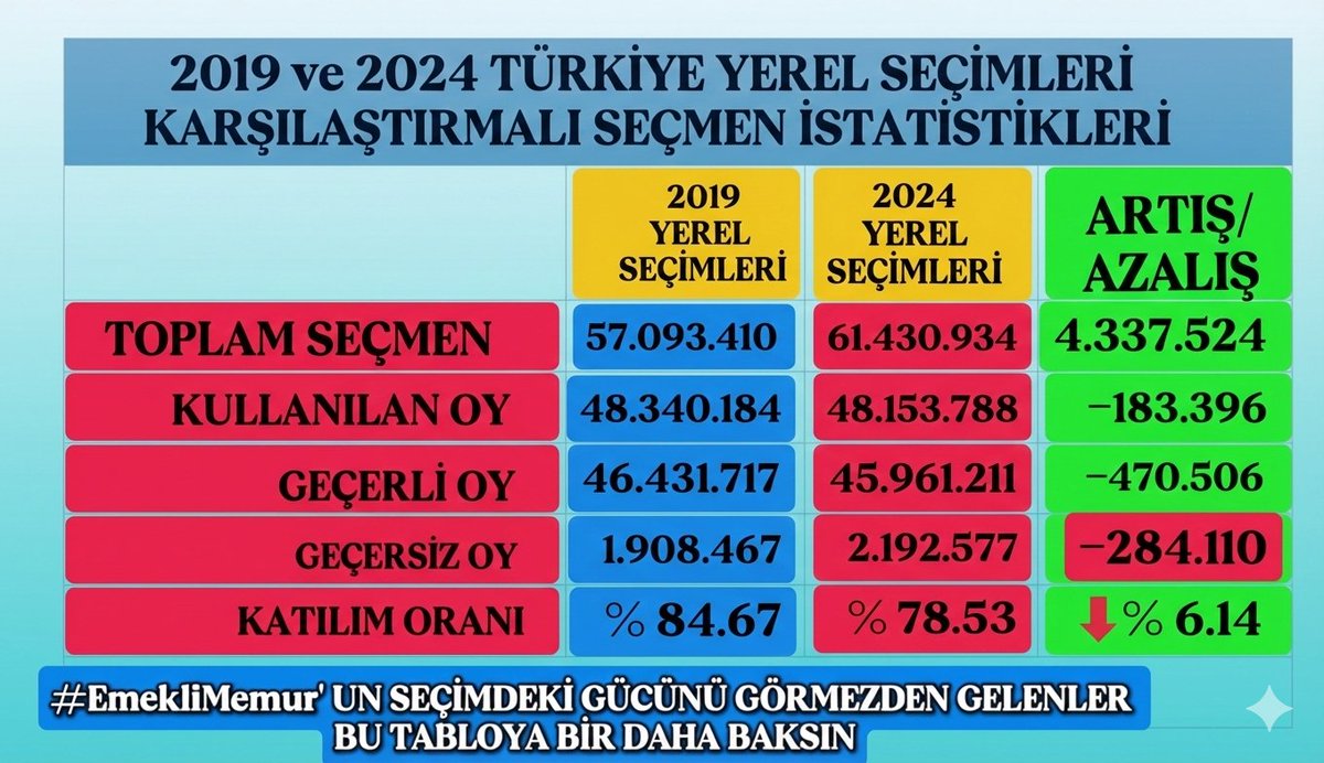 30–40 yıl Emekli Sandığına keseneği en yüksekten kesilen #EmekliMemur’ların maaşının yarısına hukuka aykırı 
375/40 sayılı KHK düzenlemesi ile el konuldu 
2008’de ABO %75’ten %38’e düşürüldü.
Açıklanan enflasyon oranının altında zam verildi
Şimdi söyleyin: Hırsız emekli mi, yoksa