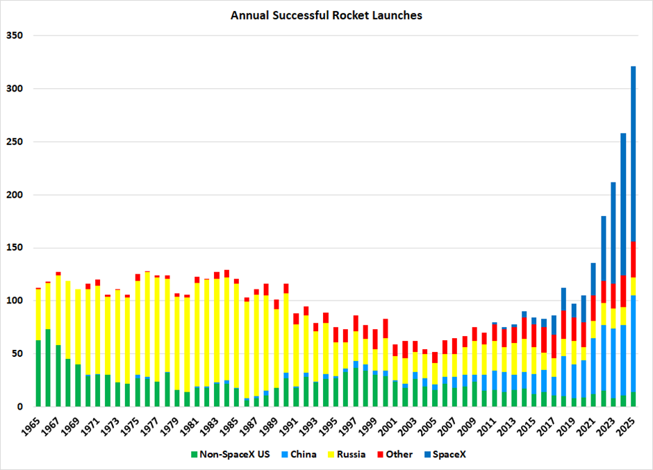 SpaceX - This is the first in a series of threads about Space and SpaceX given the potential IPO or merger with $TSLA. Currently hyperbole around terawatt data centres in space, colonising Mars, Kardashev scale, Von Neuman probes, etc. dominate the debate. 1/N