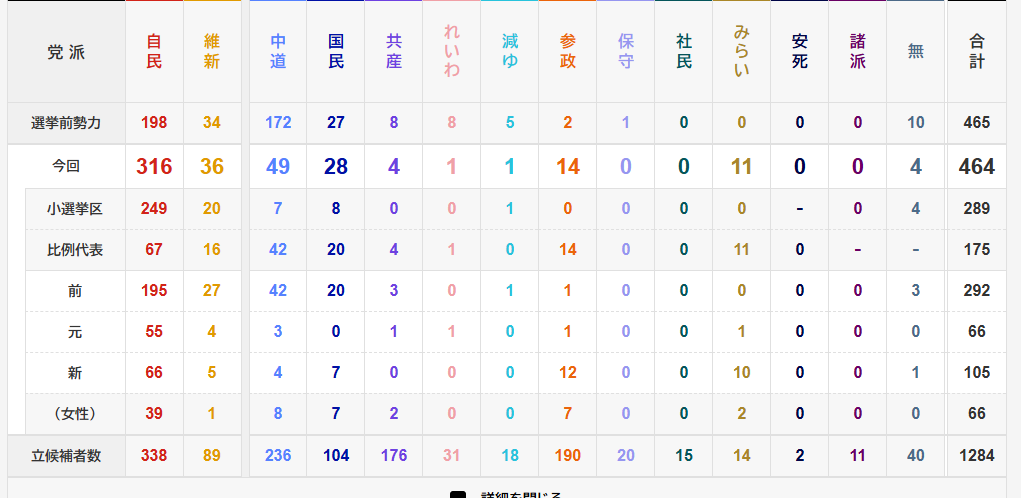 Arkzero0's tweet image. れいわ新選組と減税日本・ゆうこく連合、１議席獲得しとるわ。
#選挙速報