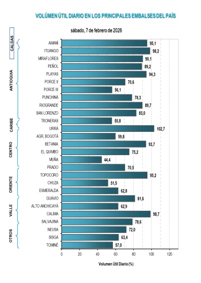 El estado de los embalses en Colombia, según el último boletín del Ideam (domingo, 12:30 pm):