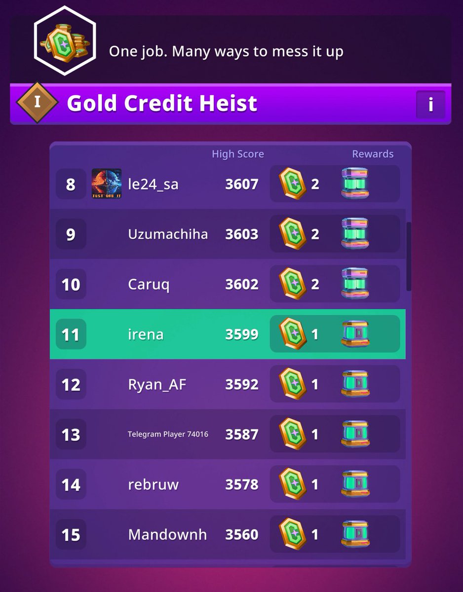SUPER CLOSE TO MAKING IT INTO THE TOP 10 🤏

Still happy with the result. Have been playing <a href="/RumbleArcade/">Rumble Arcade</a> together with some friends from <a href="/Mob_Guild/">Mob Guild</a>!

Sign up through my link if you want to play this game as well and get a $2 bonus 👉 play.rumblearcade.io/?deepLink=aUF9…