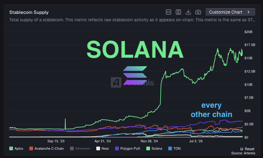 solana is the stablecoin chain.