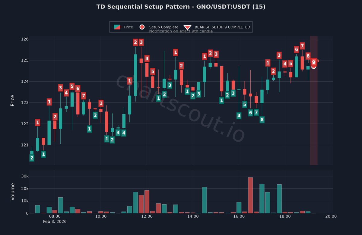 ChartScout_bot's tweet image. 📊 Momentum fading—TD Setup signal active

$GNO | 15m | Bybit

This signals trend exhaustion. Smart money often takes profit here.

#Trading #ChartWatch