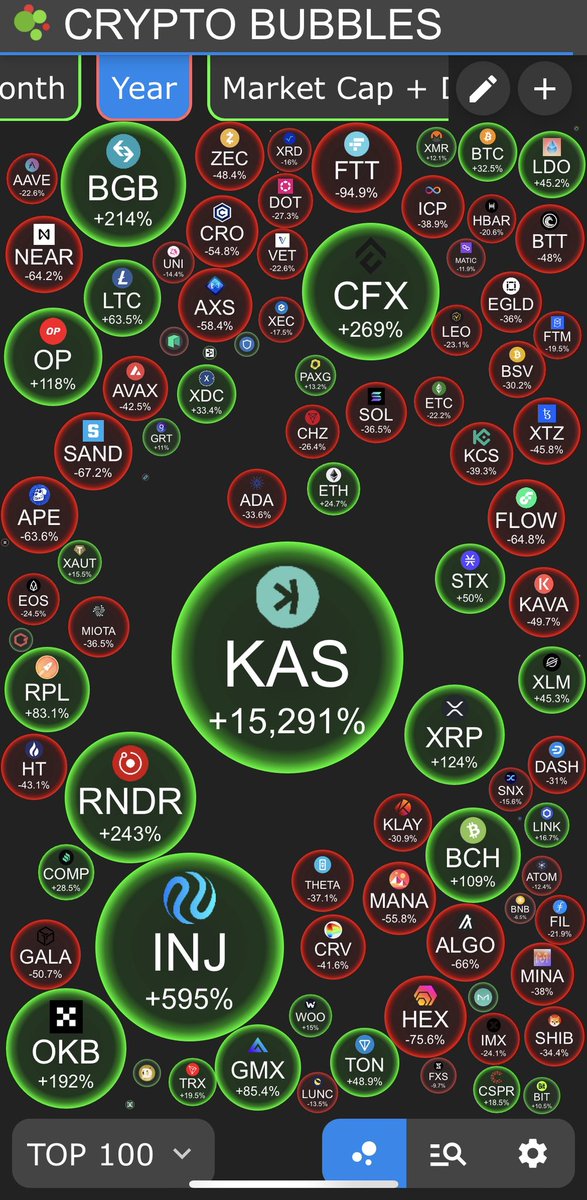 What’s cool about $KAS is that it outperformed everything in the last bear market. I still have an open mind that it can do it again.

Fundamentals remain strong: Fair launched, proof-of-work, scalable, and over 94% mined. Founder barely posts on X but is one of the most cited