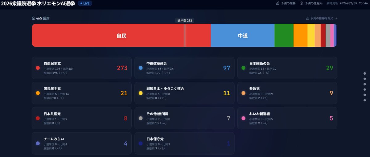 EmmaSheen8's tweet photo. 小選挙区の結果（自民党と維新）にばらつきが無いのは統計的に見て偏りが大きすぎるのではと思う。
AI予測と実際の結果を比較する。
AIが全データを収集できていないことは理解している。
しかし、どんなに熱狂的な状態でも意見のばらつきが生じるのは当然で、AIの方が自然な結果に見える。 https://t.co/fRtrpMIXjy
