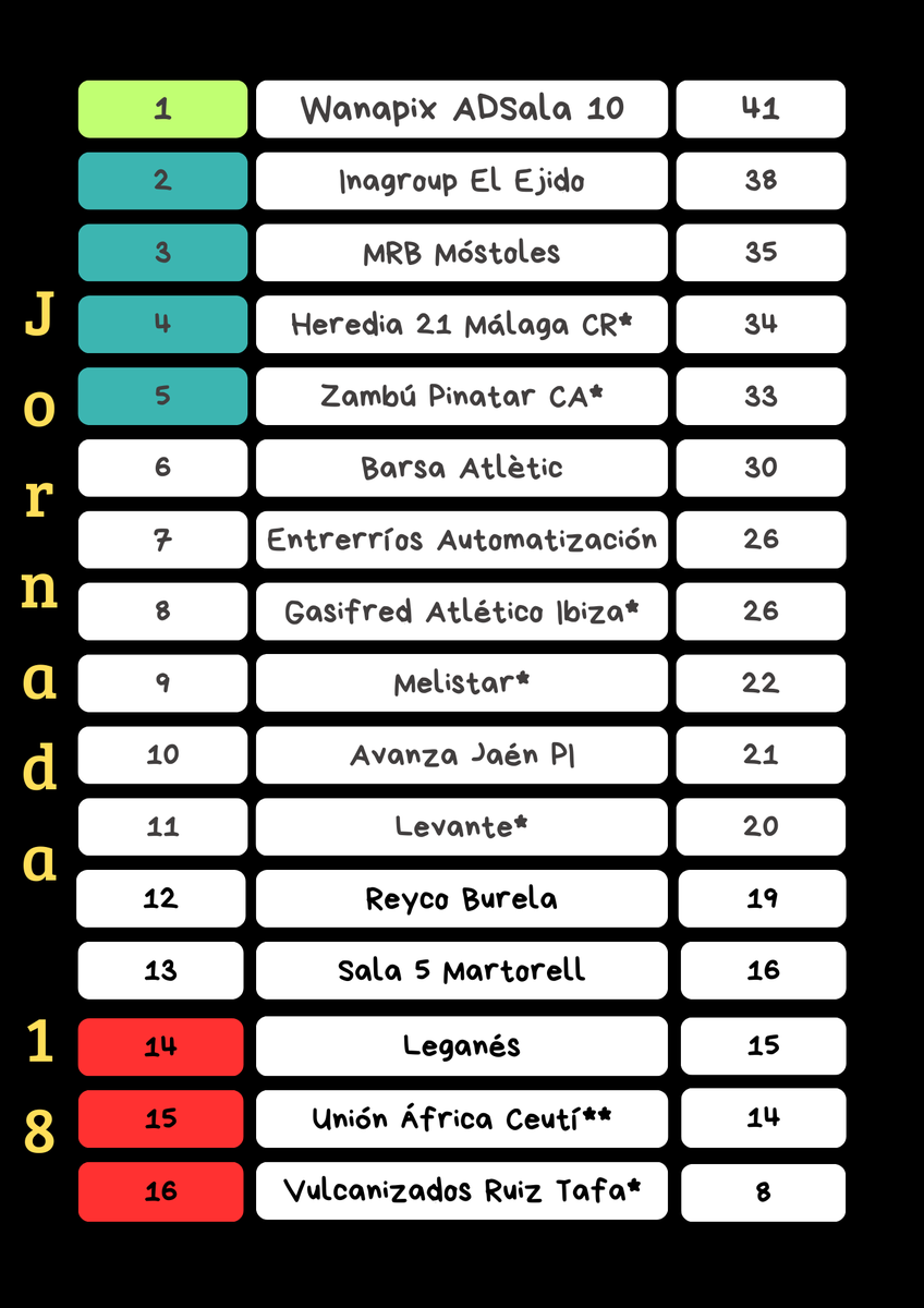 GameOfFutsal's tweet photo. 🗒️ CLASIFICACIÓN J18 🗒️
🏆 Wanapix ADSala10
🥳 Inagroup El Ejido, MRB Móstoles, Heredia 21 Málaga Ciudad Redonda y Zambú Pinatar Cerramientos Abatibles.
🥵 Leganés, Unión África Ceutí y Vulcanizados Ruiz Tafa.
#TiempoMuerto
#2Div https://t.co/hMeDVZ0P4X