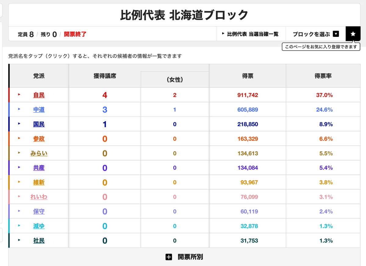 onoderamasaru's tweet photo. 衆院選北海道比例ブロックでの日本保守党の得票ですが、高市早苗旋風が吹き荒れた選挙に於いて、百田代表や北村参議の本道入りが無い中で前回同様の6万票を死守し政党要件の2%以上の支持を得られたのは、北海道の支援者の皆さんのお陰です。これを新たなスタート地点として我々は更に頑張ります！ https://t.co/7jWzt7vpev