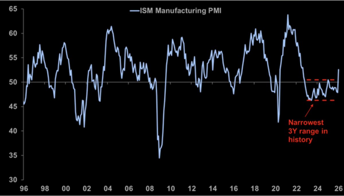 ISM Manufacturing PMI breaking out into clear expansion territory after a long sideways phase.

Reacceleration in growth. 

Been very vocal about the cyclical bull market happening right now.