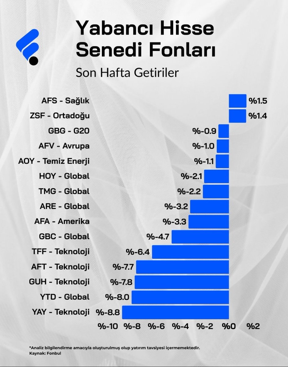 AnlikFonTrend's tweet image. Yabancı #Hisse Senedi #Fonlari 
Bu hafta 2 fon dışında çok kötü maalesef 

#afs #zfb #aft #yay #afa #ytd
