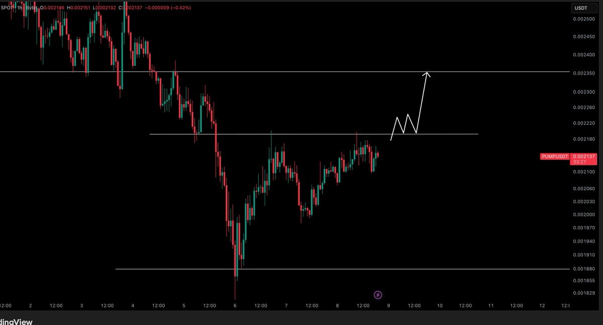 CryptoTony__'s tweet photo. $PUMP / $USD - Update 

Reclaim of 2200 and we are expecting a move up to 2350 https://t.co/291yttR8sW