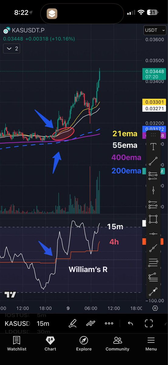 autopython's tweet image. When confluence occurs, you have more confidence to enter a trade. 
200 over 400
21 over 55
William’s R 4h crossing 50
William’s R 15m crossing over 4h WR
Small pullback to retest.
$KAS