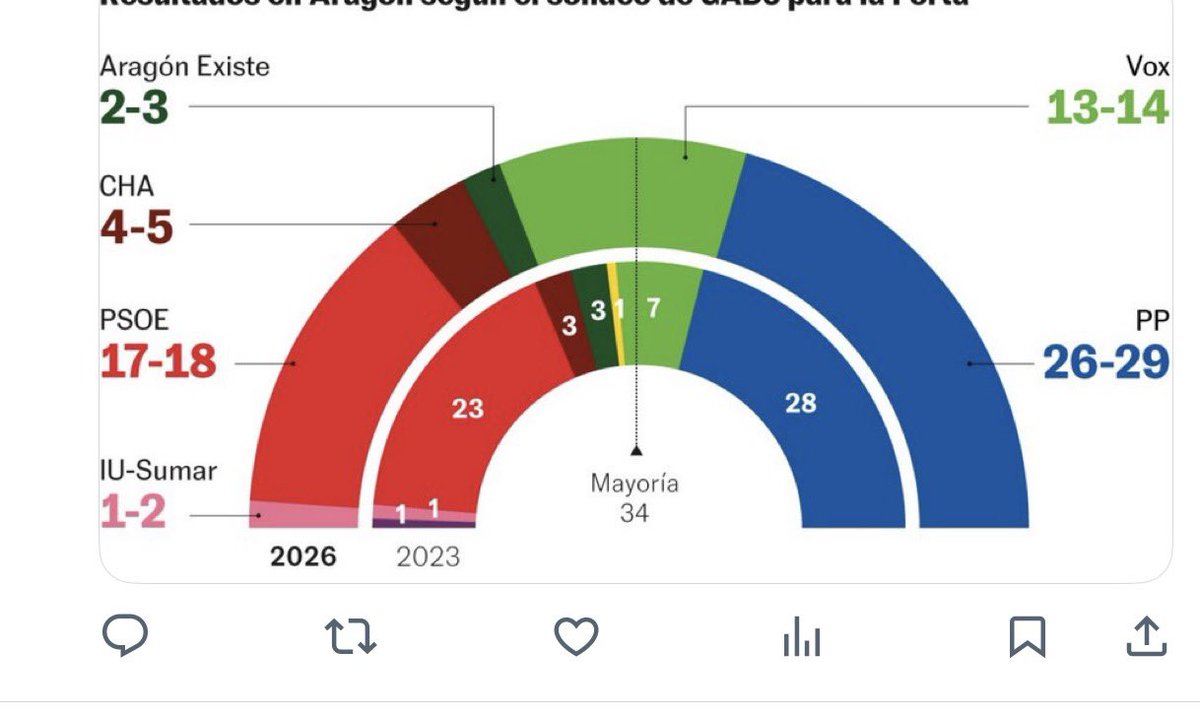 Miranda200233's tweet photo. Si esto se confirma, solo hay una lectura : las elecciones las gana @VOX que dobla sus votos y el @PSOE a pesar de robar, mentir e irse de putas a los @paradores , sigue teniendo un montón de votantes, demasiados para mi gusto. 
#EleccionesAragón https://t.co/8ZT85DwA9t