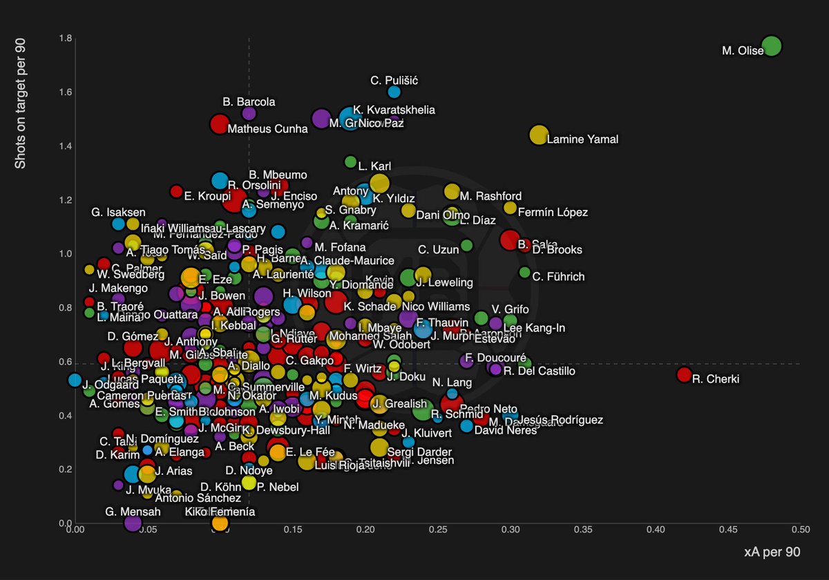 🇪🇺 Top 5 League Wingers
↑ Shots on target per 90
→ xA per 90

Free trial 👉 datamb.football