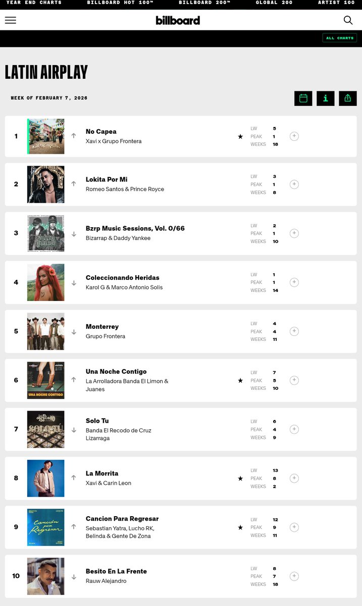 📊 CANCIÓN PARA REGRESAR ES #9 EN LATIN AIRPLAY DE @BILLBOARD

La rola de Sebastian Yatra y Belinda es la canción latina #9 más escuchada en las radios de Estados Unidos (todos los formatos: compite con regional mexicano, tropical, urbano y pop latino).

billboard.com/charts/latin-a…