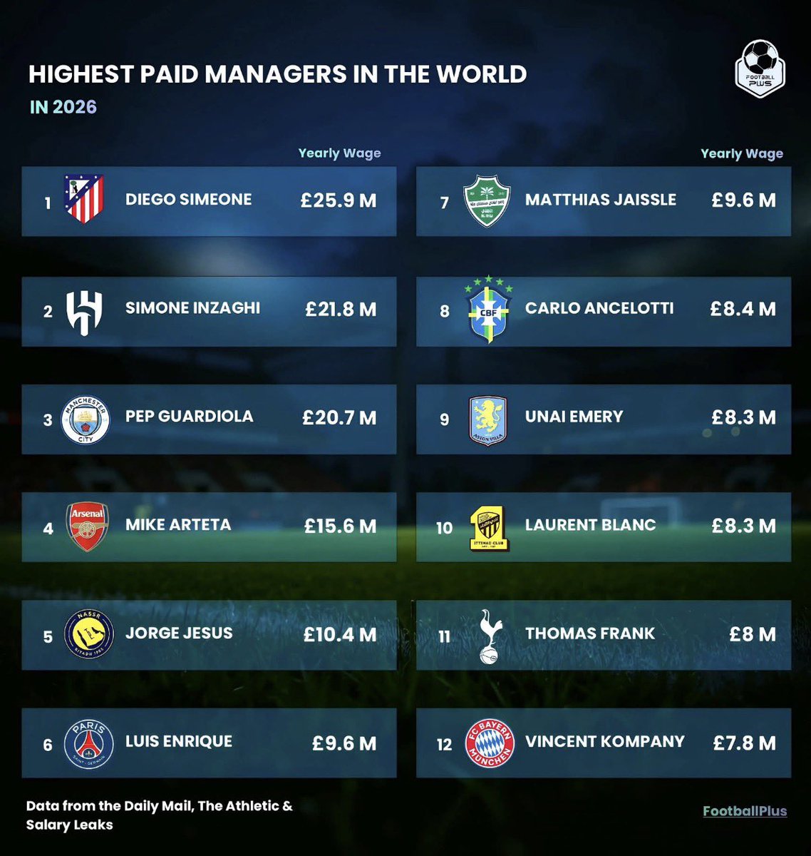 Just remember 💥🤔

Who is the highest-paid manager in the world?

#LaLiga #AtletiRealBetis 

#AtleticoMadrid #Betis