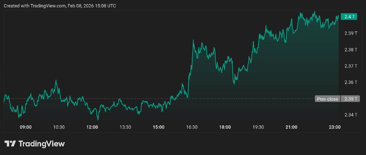 CryptoNewsHntrs's tweet image. 🚨🔥 LATEST: The CRYPTO MARKET ADDED $50B in the PAST 24 HOURS! 🚀💰

#Crypto #MarketGrowth #BullRun #CryptoNews #CryptoMarket #Investing
