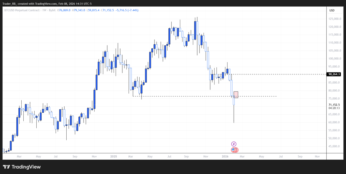 $BTC

Just as a disclosure I do not trade based on this BUT I cannot help but notice the similarity between 2022 and this year

Do as you will with this information......