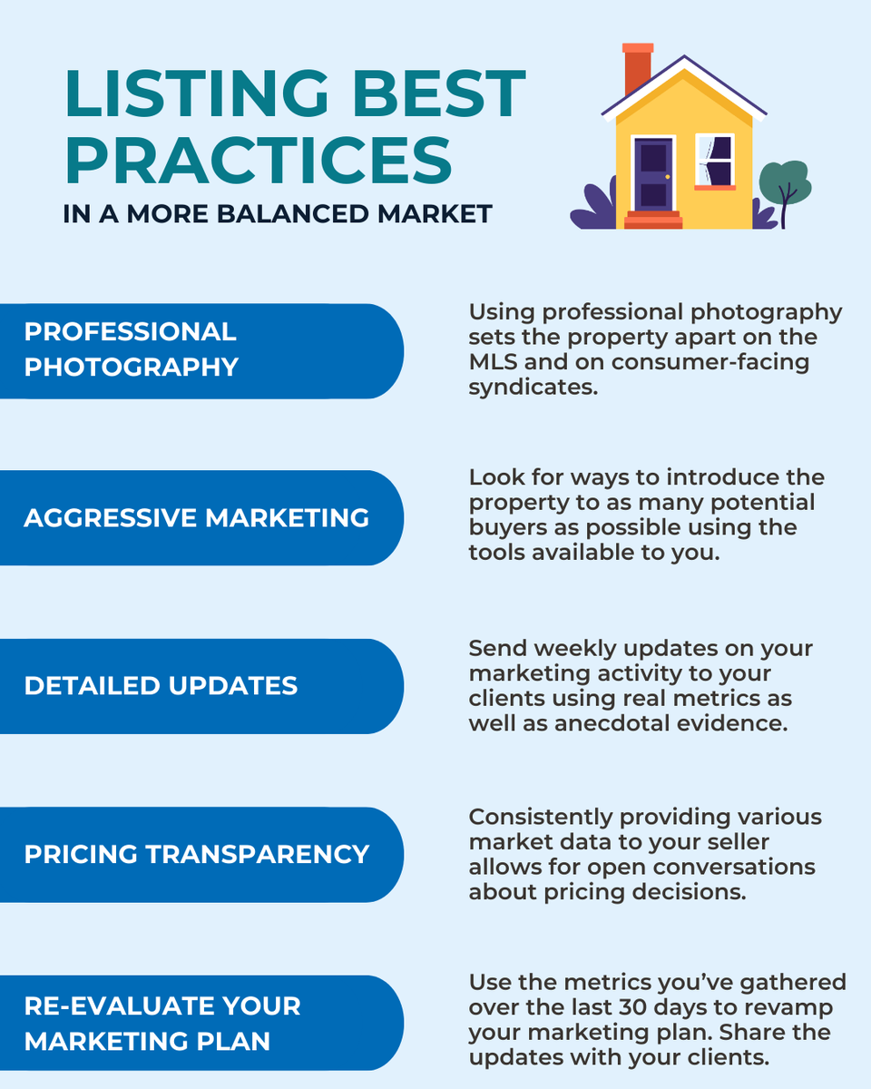 realtormag's tweet photo. As inventory rises and homes take longer to sell, newer agents need stronger communication, a strategic pricing strategy, and aggressive marketing to succeed with listings. These tips can help. https://t.co/1ax81nv404 https://t.co/E4t56dnako