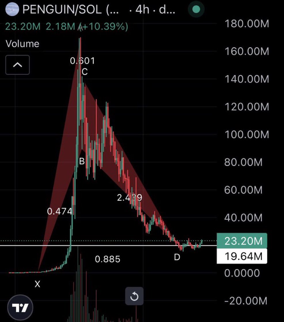 teeRex247's tweet image. If Binance lists Monday, it’s not a “slow grind” coin anymore.
It becomes a liquidity event.

Most listings = 3x–15x.
Sometimes it goes nuclear.

$PENGUIN already has the rails (Binance Alpha) + the believers (41K+ holders).  
When the floodgates open, the chart won’t ask…