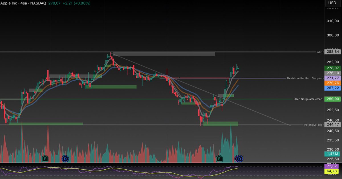 shane13i's tweet image. #Aapl: Görünüm..📱

▫️Düzeltme döneminde #Vrt ile beraber swing pozdu ki ayrıştı pozitif. 259$ seviyesinde hacimli bir kırılım iyi bilanço ile desteklendi ve mini trend verdi. Burada ema5 üzeri sorgulamadan tutulur. 271$ kar koruma seviyesi olur bu haftalık. Ve ath hedefi..