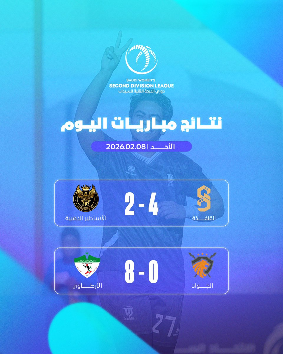 SWLeagues's tweet photo. ننهي اليوم الأول من ربع النهائي 🙌🏻
بانتصار القنفذة والأرطاوي ☑️

#دوري_الدرجة_الثانية_للسيدات 🏆 https://t.co/cYEHSlNutW