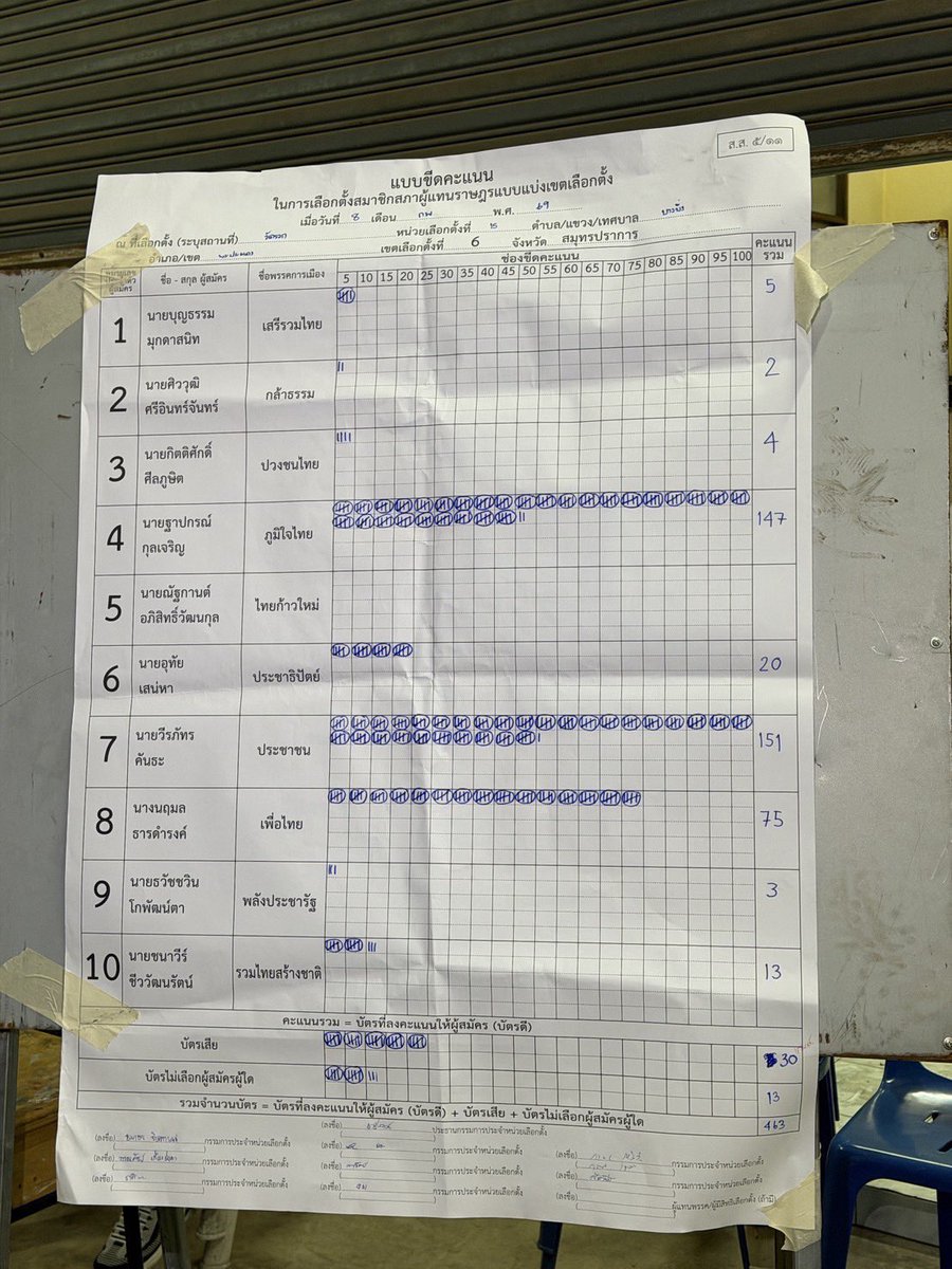 pe_cherlene's tweet image. ทุกคนต้องสู้นะ 
สมุทรปราการเขต6 ตอนนี้ยังน้ำเงินอยู่ ทั้งที่คะแนนส้มนำ