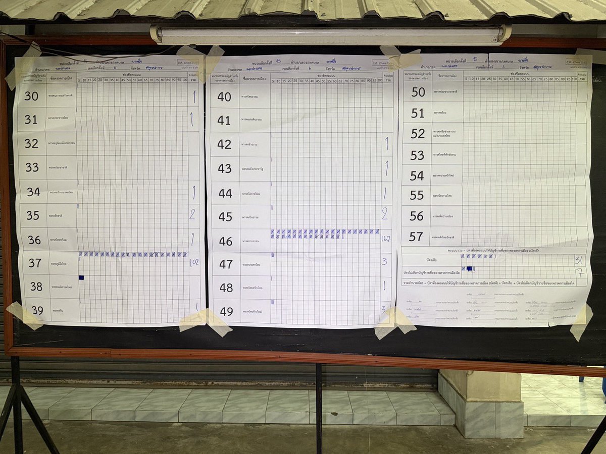 pe_cherlene's tweet image. ทุกคนต้องสู้นะ 
สมุทรปราการเขต6 ตอนนี้ยังน้ำเงินอยู่ ทั้งที่คะแนนส้มนำ