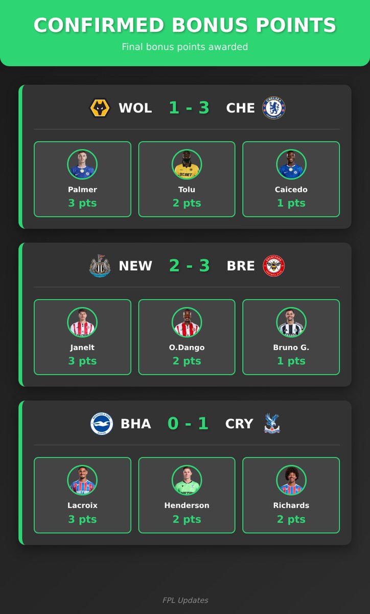 🏆 Confirmed Bonus Points

#WOLCHE #NEWBRE #BHACRY

FT: #WOL 1 - 3 #CHE
Palmer - 3 pts
Tolu - 2 pts
Caicedo - 1 pts

FT: #NEW 2 - 3 #BRE
Janelt - 3 pts
O.Dango - 2 pts
Bruno G. - 1 pts

FT: #BHA 0 - 1 #CRY
Lacroix - 3 pts
Henderson - 2 pts
Richards - 2 pts
#FPL #FPLCommunity