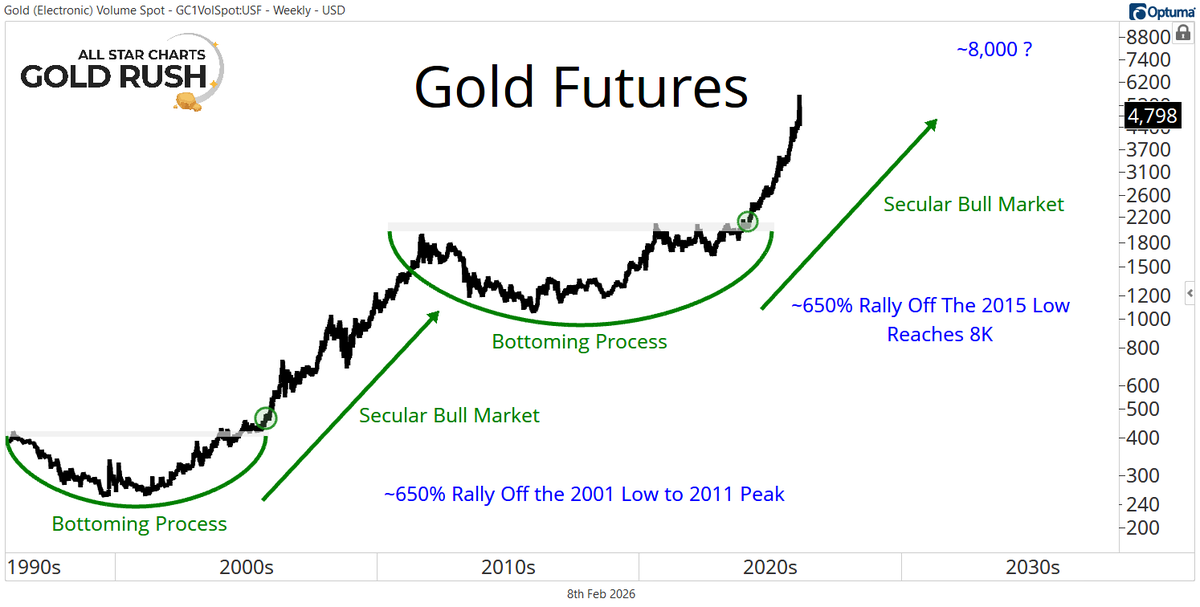 Are you betting this is one of the shortest Gold bull markets ever?

I'm not.