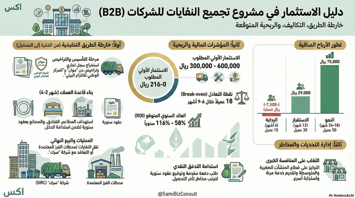 سامي المحيميد | مستشار تطوير أعمال وكفاءة تشغيلية tweet media