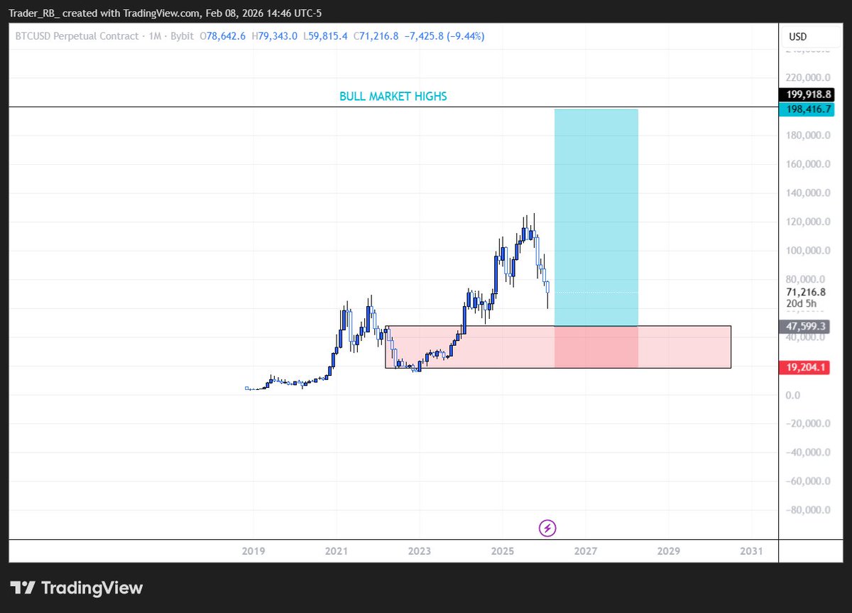 $BTC

I don't give a FUCK if BTC goes to 15K, I will be buying ALL your BTC.

I did this last cycle and I will do it again.

Buy the Fear and sell the Euphoria.

yours truly, 
RB