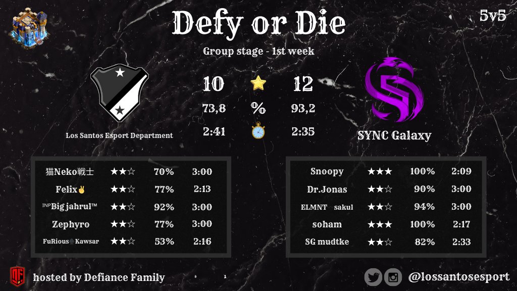 💥 MATCH RESULT 💥

❌️ Defeat
⚔️ <a href="/lossantosesport/">Los Santos Esport Department</a> 🆚️ <a href="/SYNCGalaxylol/">SYNC Galaxy</a>
🏆 Defy or Die
📋 First week of group stage
⭐️ 10 to 12
 %  73,8 to 93,2
🏠 #DefianceFamily

#CoCeSport #eSport #ClashOfClans