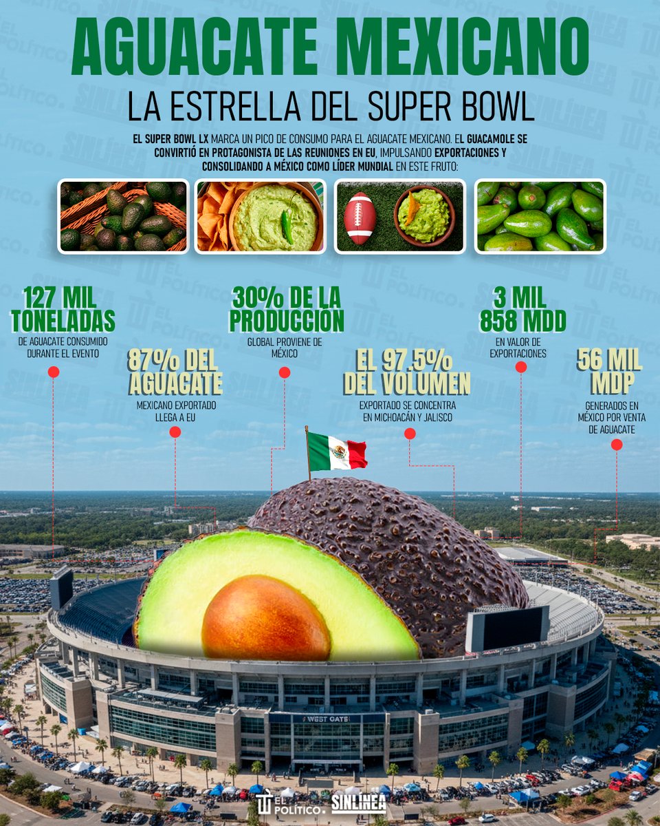 Conquistando paladares 😎

🔴 El aguacate mexicano será unos de los protagonistas del #SuperBowlLX con más de 127 mil toneladas consumidas solamente en el día del evento 😨🥑📈