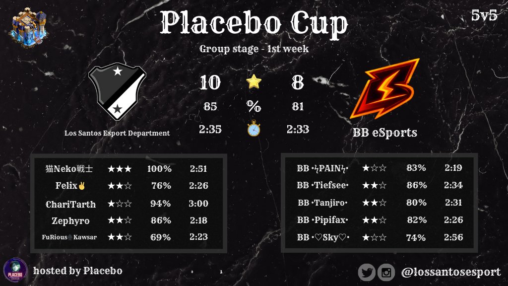 💥 MATCH RESULT 💥

✅️ Victory 
⚔️ <a href="/lossantosesport/">Los Santos Esport Department</a> 🆚️ BB eSports
🏆 Placebo Cup
📋 First week of group stage
⭐️ 10 to 8
 %  85 to 81
🏠 <a href="/PlaceboCup/">Placebo_Cup</a>

#CoCeSport #eSport #ClashOfClans