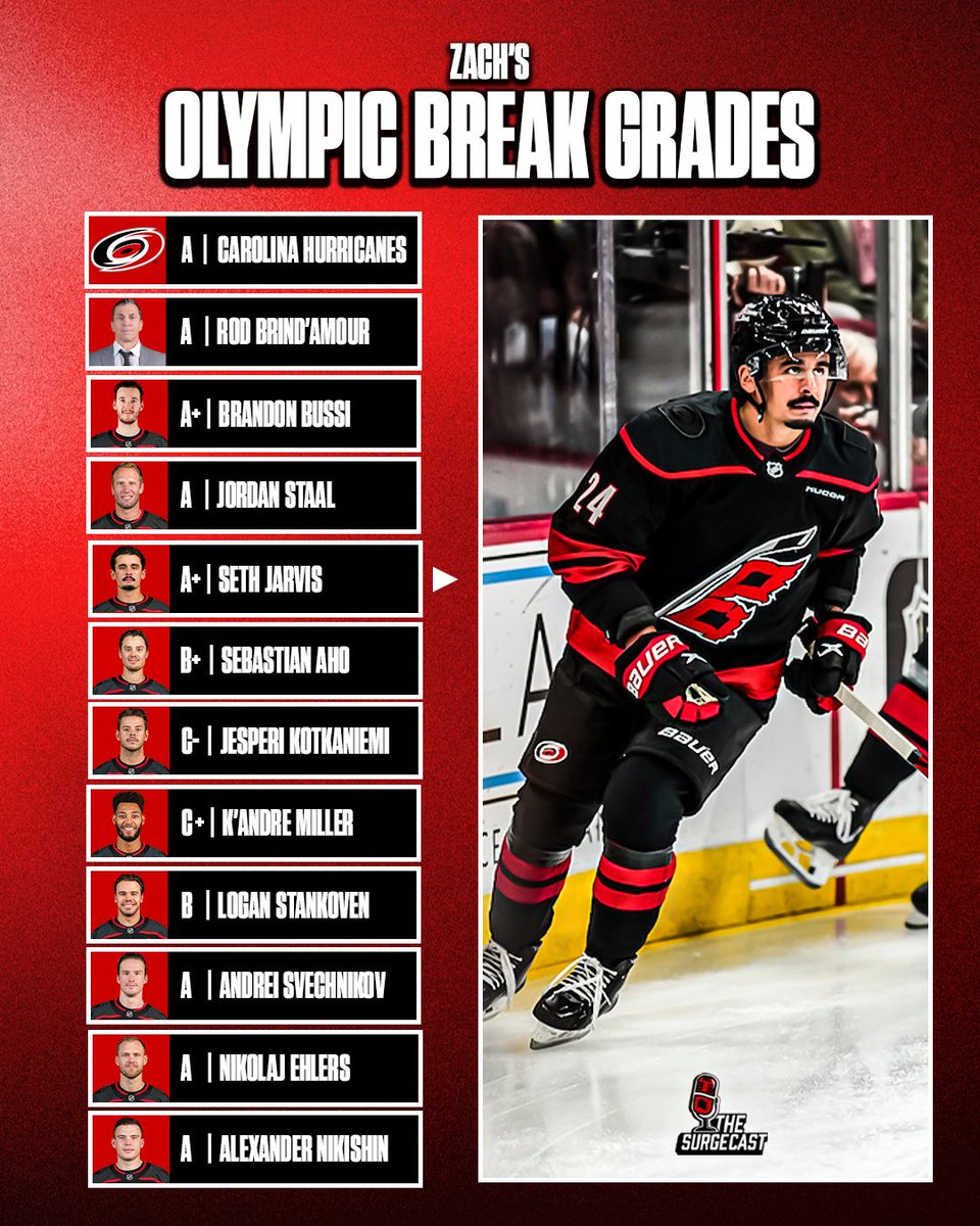 TheSurgeCast's tweet photo. Canes Grades at the Olympic Break

Any grades you’d change? https://t.co/7KHr0Y6AZu