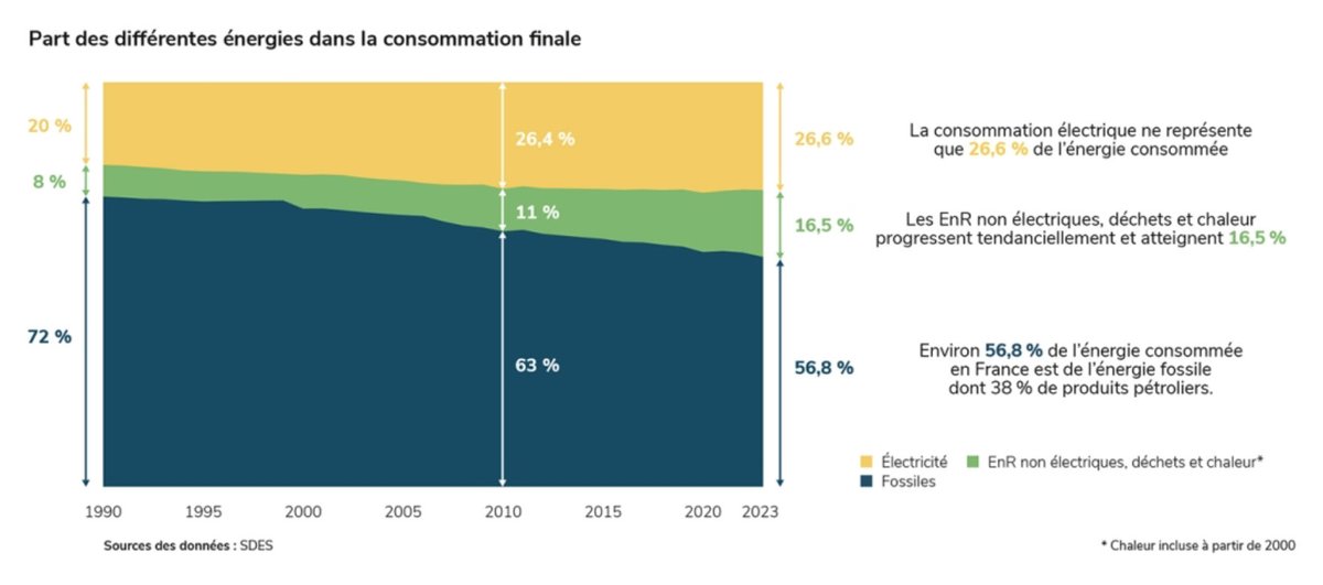 Je rêve d’un dirigeant qui, un jour, fixerait des objectifs réalistes, et donc réalisables…
En 46 ans, nous avons réduit notre dépendance aux fossiles de 22%.
Et nous la réduirions de 30% supplémentaires, en seulement 4 ans ?
Personne n’y croit, et cela n’arrivera pas.