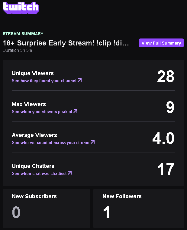 Meant to stream Last Night but my sleep schedule been fkd due to mental shit. Sorry for the unplanned break. Decided to stream early today with my first playthrough of RE7 and got a lil over halfway through! Lots of fun and scares before raiding over to the lovely <a href="/SqueeeQueenVT/">Squeeequeen ☀️❤️✨</a>