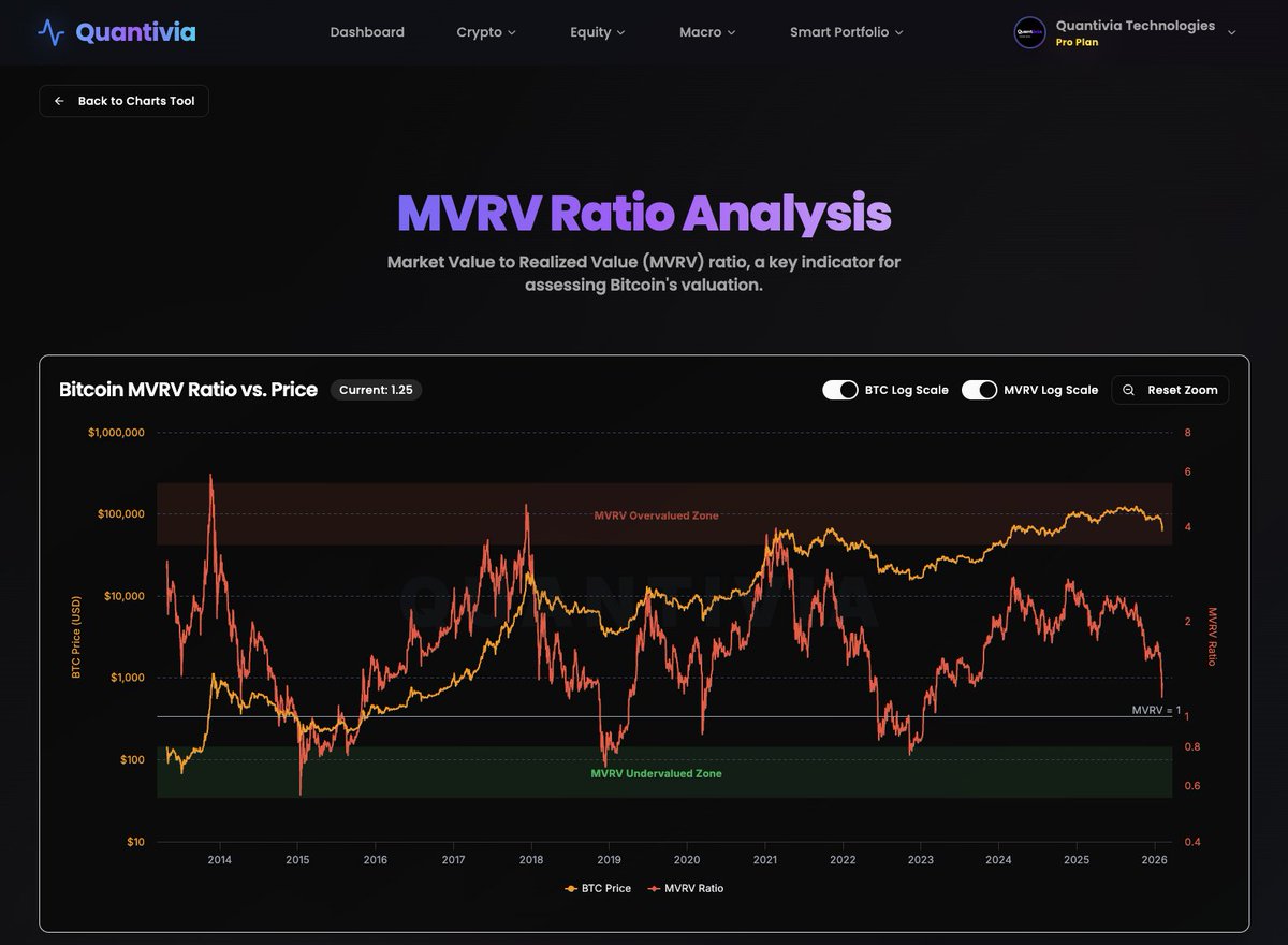 Quantivia_Tech's tweet photo. #MVRV ratio chart

#bitcoin #ethereum #mvrv #ratio #markets https://t.co/f2ZGuBXGtU