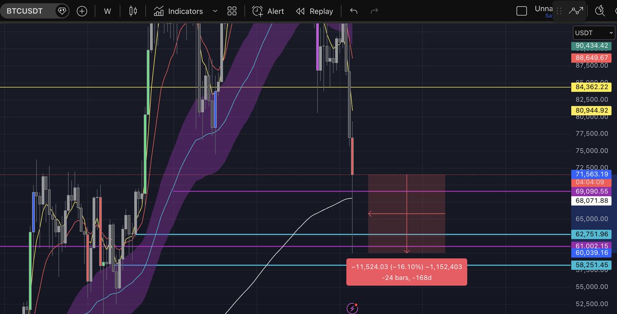 $BTC

16% down to the wick 
will get filled