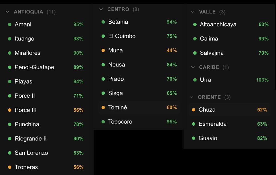 Estado de llenado de los embalses del país por región.

Nueve embalses se encuentran por encima del 90% de su capacidad.