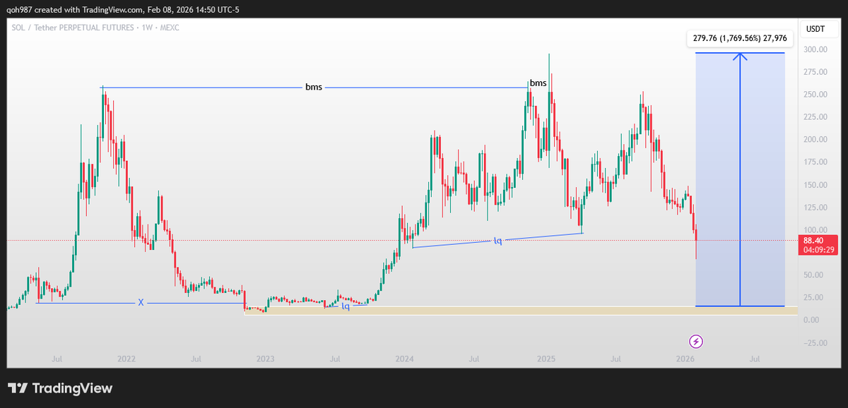 READ:
 only support that's holding $Sol not to crash further is at $80. Once $Sol breaks $80 below, I expect a fall towards $15 range. 

Do you remember 2022? $SOL fell to $8 from $200+. Those who caught the dip made money from it. 

So, you also position yourself to get your