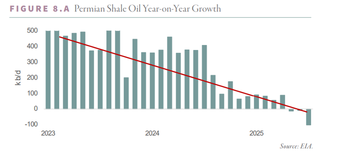 Oil supply-demand model is broken For the first time in history, US ...