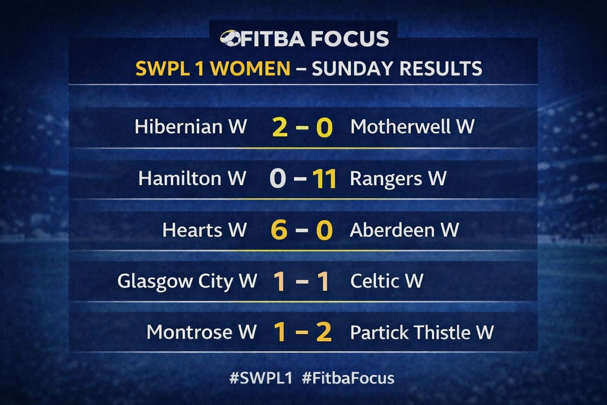 FitbaFocus's tweet image. 📊 SWPL 1 Women – Sunday Results ⚽️

Hibernian kept it tidy at home, Rangers ran riot on the road, Hearts delivered a dominant display, honours were even in the Glasgow derby, and Partick Thistle claimed the points away at Montrose.

#SWPL1 #SWPL #WomensFootball #ScottishFootball