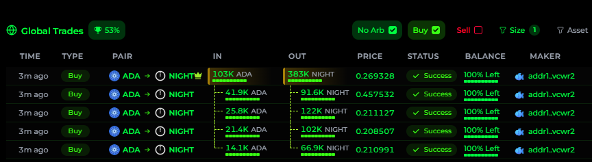 DexHunterIO's tweet photo. Someone just dropped 100k ADA on $NIGHT 🔥 https://t.co/QzYYr3kkZy