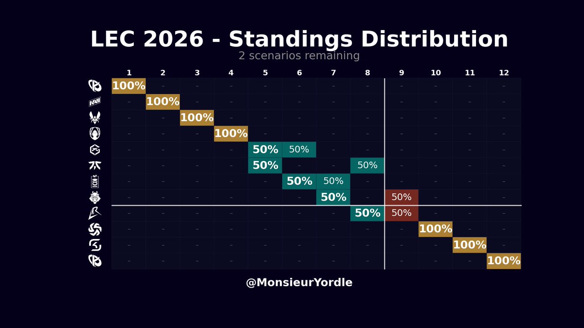 Monsieur Yordle 📊 tweet media