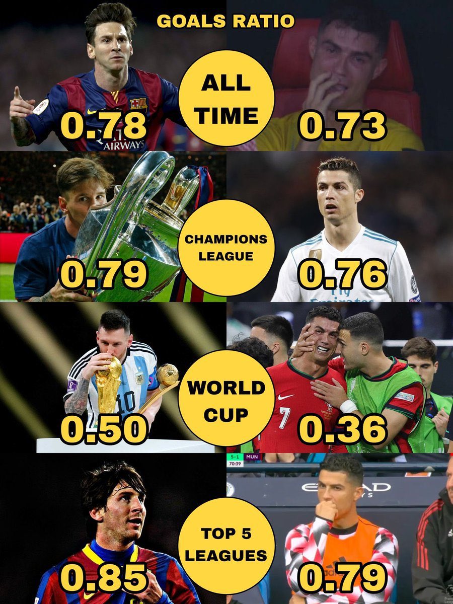 Goal Ratio between Messi and Ronaldo 

you can enjoy the la liga ratio.