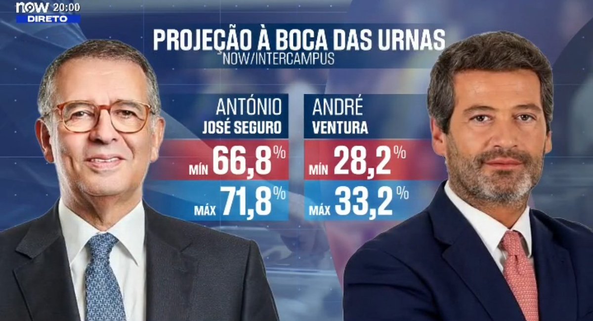 jon_delorraine's tweet image. 🔴🇵🇹 ALERTE INFO
Le candidat socialiste Antonio José Seguro gagne l'élection présidentielle devant André Ventura (Chega) .