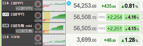 🅾️ヘムの相場観　＝今は陶酔の後半なのか？＝
おはようございます⛄注目の衆院選は「自民大勝」「中道惨敗」となりましたね。ヘムは、一定の民意が示されたと感じました。

では市場に戻りましょう。
先週末の日経先物が「➕2,251円📈🚀」
自民の大勝を織り込んでいたのでしょうか❓