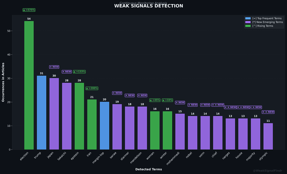 WeakSignalFindr's tweet photo. WEAK SIGNALS REPORT

Top: election^ | trump | japan* | takaichi*

Rising: election (+575%) | japan (NEW)

Articles: 184

#WeakSignals #OSINT #Election #Trump https://t.co/SkflRUJFeG